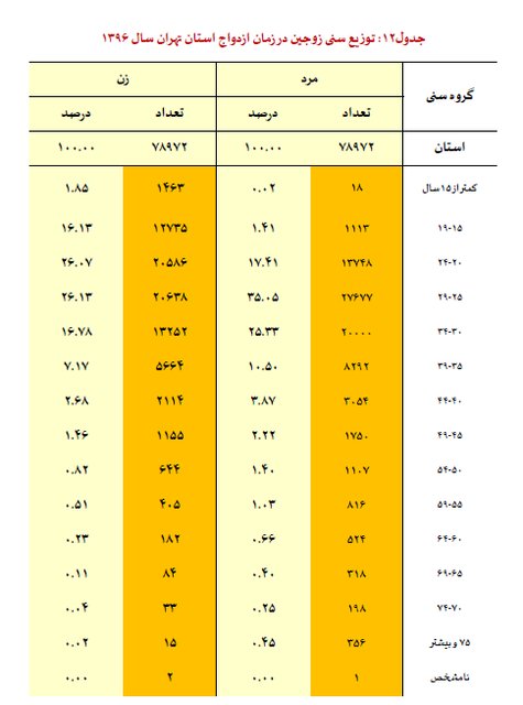 ثبت‌ احوال استان تهران: در سال گذشته، 79 هزار ازدواج/ 1481 ازدواج مربوط به کودکان زیر 15 سال/ 36 هزار طلاق