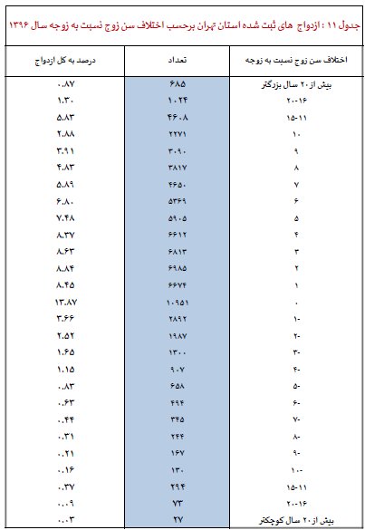 ثبت‌ احوال استان تهران: در سال گذشته، 79 هزار ازدواج/ 1481 ازدواج مربوط به کودکان زیر 15 سال/ 36 هزار طلاق