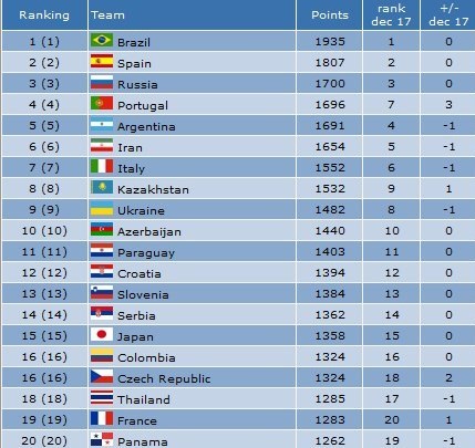 اعلام جدیدترین رده‌بندی تیم‌های فوتسال جهان