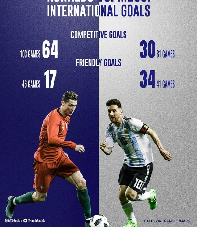 مقایسه عملکرد مسی و رونالدو در بازی‌های ملی (+عکس)