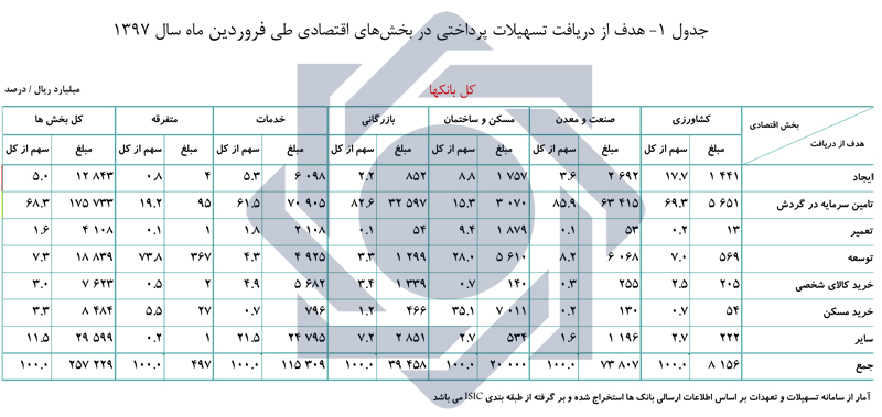 بانک ها بیش از 25 هزار میلیارد تومان وام پرداخت کردند بانک ها بیش از 25 هزار میلیارد تومان وام پرداخت کردند