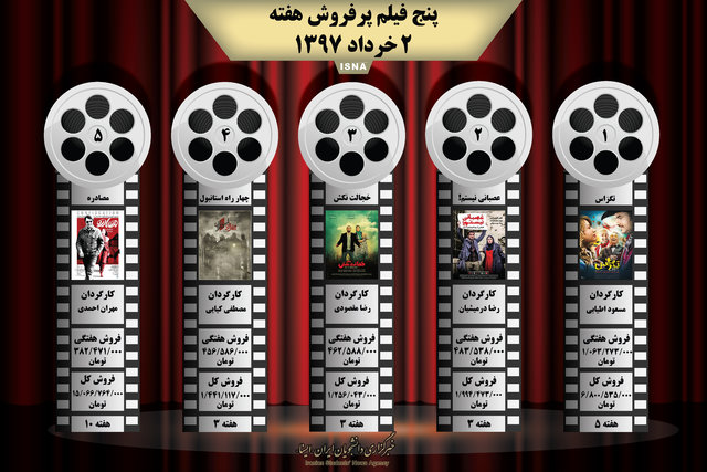 اینفوگرافی/ پنج فیلم پرفروش هفته (٢ خرداد)
