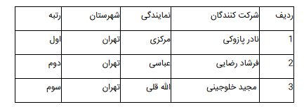 برگزاری پنجمین دوره از مسابقات مهارتی در ایرتویا (+عکس) برگزاری پنجمین دوره از مسابقات مهارتی در ایرتویا (+عکس)