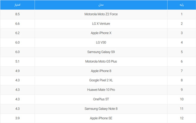قدرتمندترین گوشیها در برابر سقوط از ارتفاع قدرتمندترین گوشیها در برابر سقوط از ارتفاع