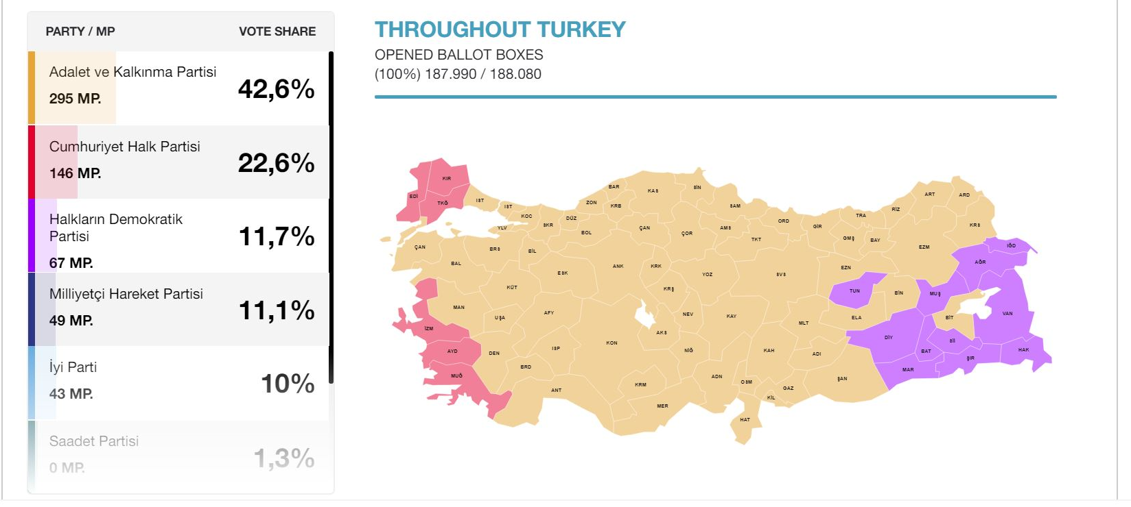 نتایج کامل انتخابات ترکیه (+نمودار) نتایج کامل انتخابات ترکیه (+نمودار)