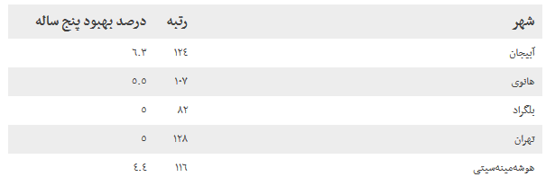 اکونومیست: تهران یکی از 5 شهر اول دنیا از نظر بهبود کیفیت زندگی اکونومیست: تهران یکی از 5 شهر اول دنیا از نظر بهبود کیفیت زندگی