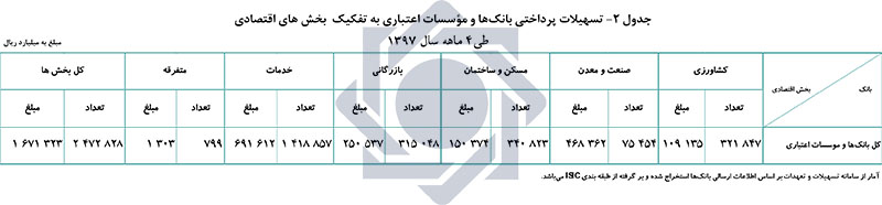 بانکها 1671.3 هزار میلیارد ریال وام پرداخت کردند بانکها 1671.3 هزار میلیارد ریال وام پرداخت کردند