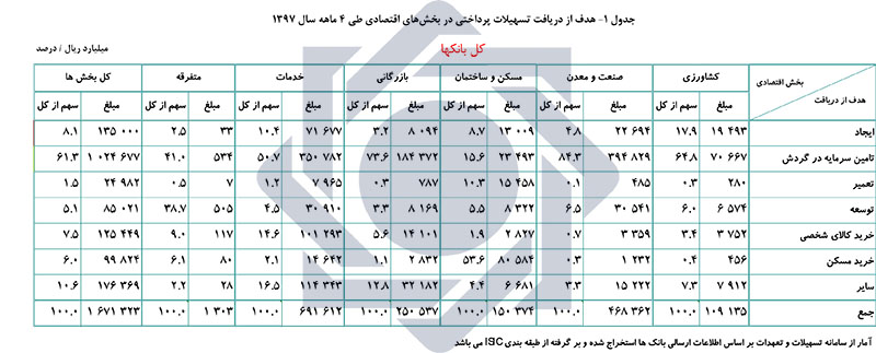بانکها 1671.3 هزار میلیارد ریال وام پرداخت کردند بانکها 1671.3 هزار میلیارد ریال وام پرداخت کردند