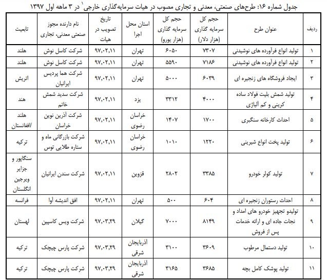 افزایش سرمایه گذاری خارجی در کشور/ رشد 5.5 درصدی نسبت به سال قبل افزایش سرمایه گذاری خارجی در کشور/ رشد 5.5 درصدی نسبت به سال قبل
