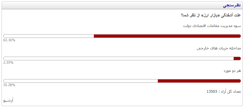 نتیجه نظرسنجی عصر ایران درباره بازار ارز: مقصر مقامات اقتصادی دولت هستند
