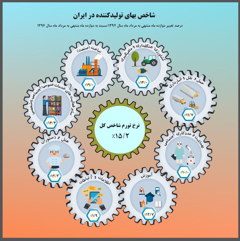 شاخص بهای تولید کننده در مرداد ماه 15.2 محاسبه شد شاخص بهای تولید کننده در مرداد ماه 15.2 محاسبه شد