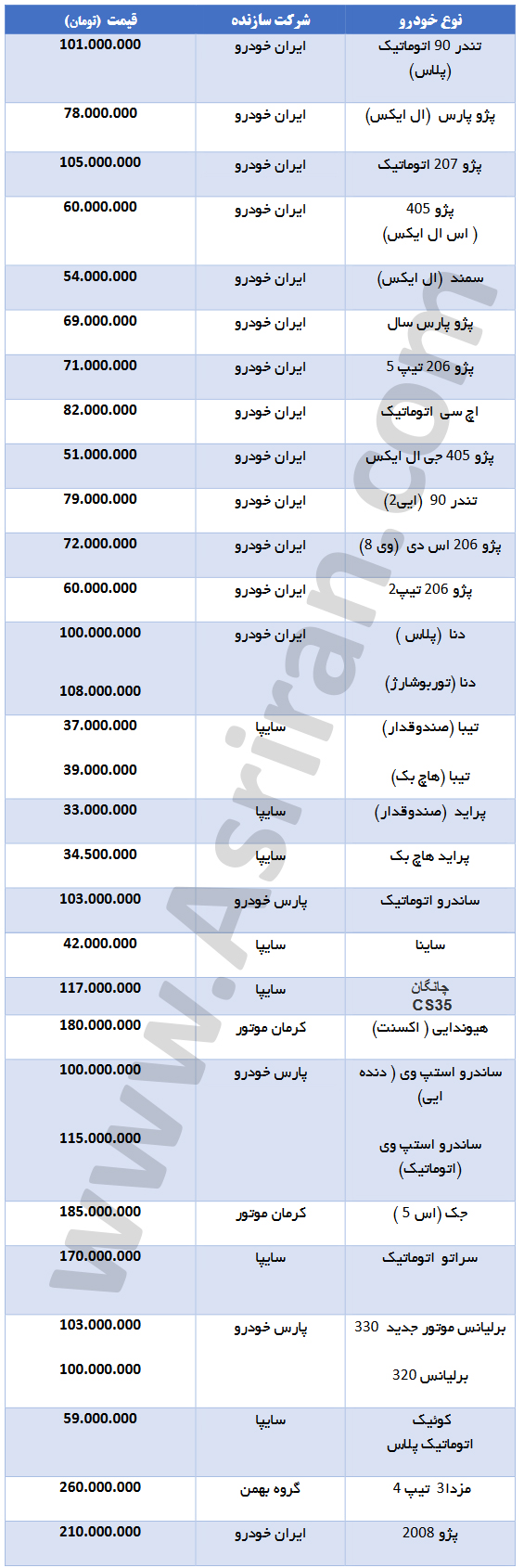 قیمت خودروهای داخلی در بازار در ابتدای شهریور/ کدام خودروها افزایش و کدام کاهش قیمت داشتند (+جدول از پراید تا پژو 2008 ) قیمت خودروهای داخلی در بازار در ابتدای شهریور/ کدام خودروها افزایش و کدام کاهش قیمت داشتند (+جدول از پراید تا پژو 2008 )