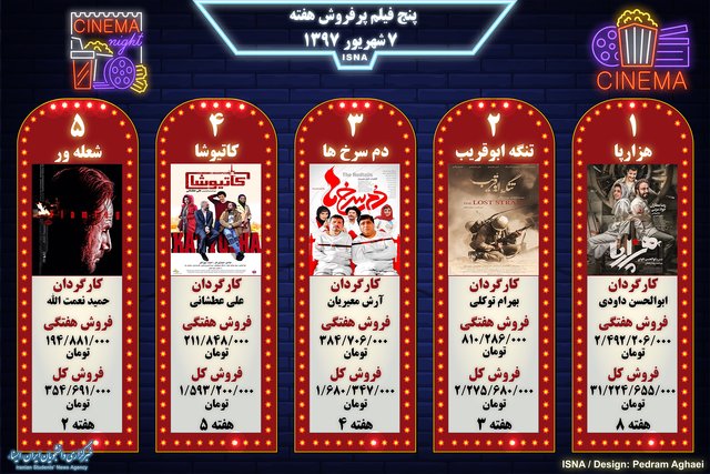 5 فیلم پرفروش هفته اول شهریور ۱۳۹۷