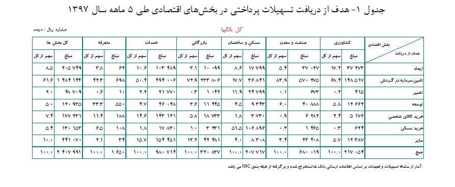 بانک ها 15 درصد بیشتر از سال قبل وام دادند بانک ها 15 درصد بیشتر از سال قبل وام دادند