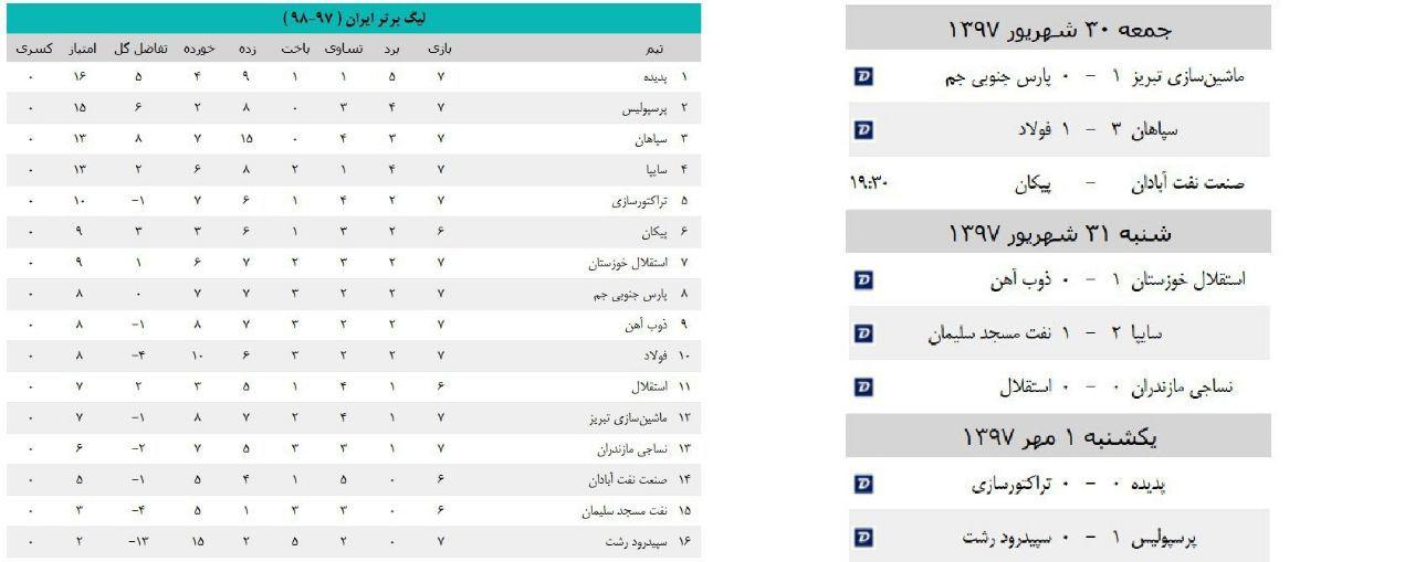 پیروزی پرسپولیس قبل از داربی/ شاگردان برانکو در یک قدمی پدیده (+جدول) پیروزی پرسپولیس قبل از داربی/ شاگردان برانکو در یک قدمی پدیده (+جدول)