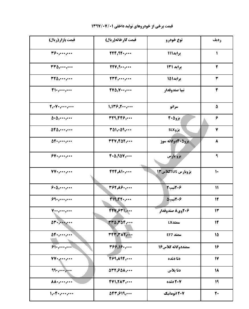 آخرین وضعیت قیمت خودروهای داخلی در بازار هم زمان با اعلام طرح فروش ایران خودرو (+جدول از پراید تا سراتو ) آخرین وضعیت قیمت خودروهای داخلی در بازار هم زمان با اعلام طرح فروش ایران خودرو (+جدول از پراید تا سراتو )