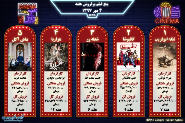 پنج فیلم پرفروش هفته