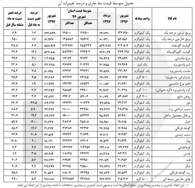 کدام اقلام بیشترین افزایش قیمت را داشتند؟ کدام اقلام بیشترین افزایش قیمت را داشتند؟