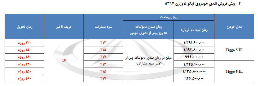 پیش فروش 2 خودروی چری «آریزو5» و «تیگو5» آغاز شد (+جدول)