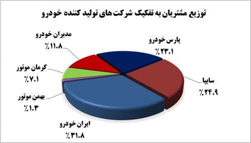 روند تغییرات کیفی خودروهای داخلی در یک سال چگونه می شود؟ / کدام برندهای خودرویی بیشتری شکایات و کدام کمترین را دارند (+جدول) روند تغییرات کیفی خودروهای داخلی در یک سال چگونه می شود؟ / کدام برندهای خودرویی بیشتری شکایات و کدام کمترین را دارند (+جدول)