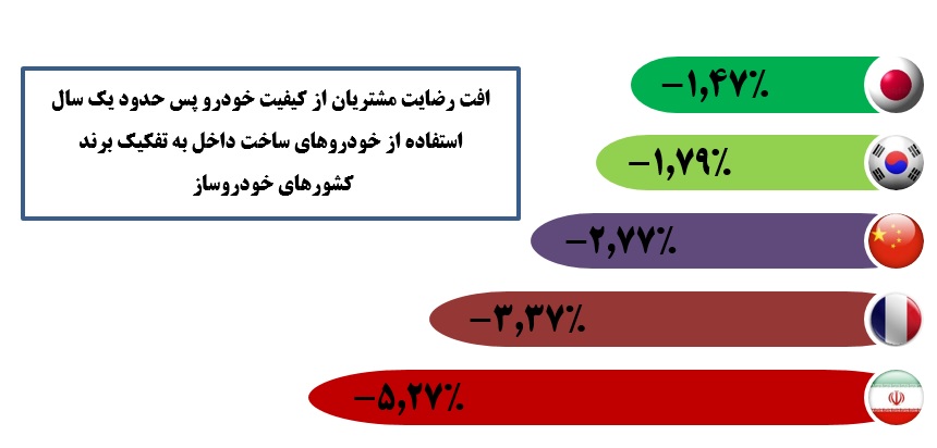 روند تغییرات کیفی خودروهای داخلی در یک سال چگونه می شود؟ / کدام برندهای خودرویی بیشتری شکایات و کدام کمترین را دارند (+جدول) روند تغییرات کیفی خودروهای داخلی در یک سال چگونه می شود؟ / کدام برندهای خودرویی بیشتری شکایات و کدام کمترین را دارند (+جدول)