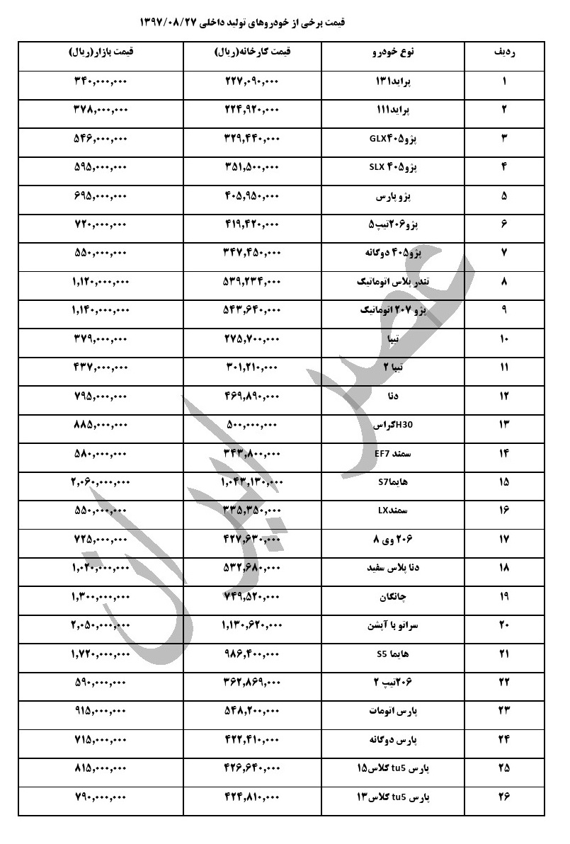 قیمت خودروهای داخلی در بازار در 27 آبان 97 (+جدول کامل) قیمت خودروهای داخلی در بازار در 27 آبان 97 (+جدول کامل)