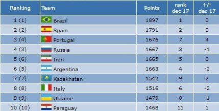صعود فوتسال ایران به رده پنجم جهان صعود فوتسال ایران به رده پنجم جهان