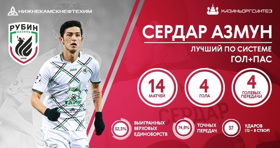 سردار آزمون بهترین گلزن و پاسور روبین‌کازان (+عکس)