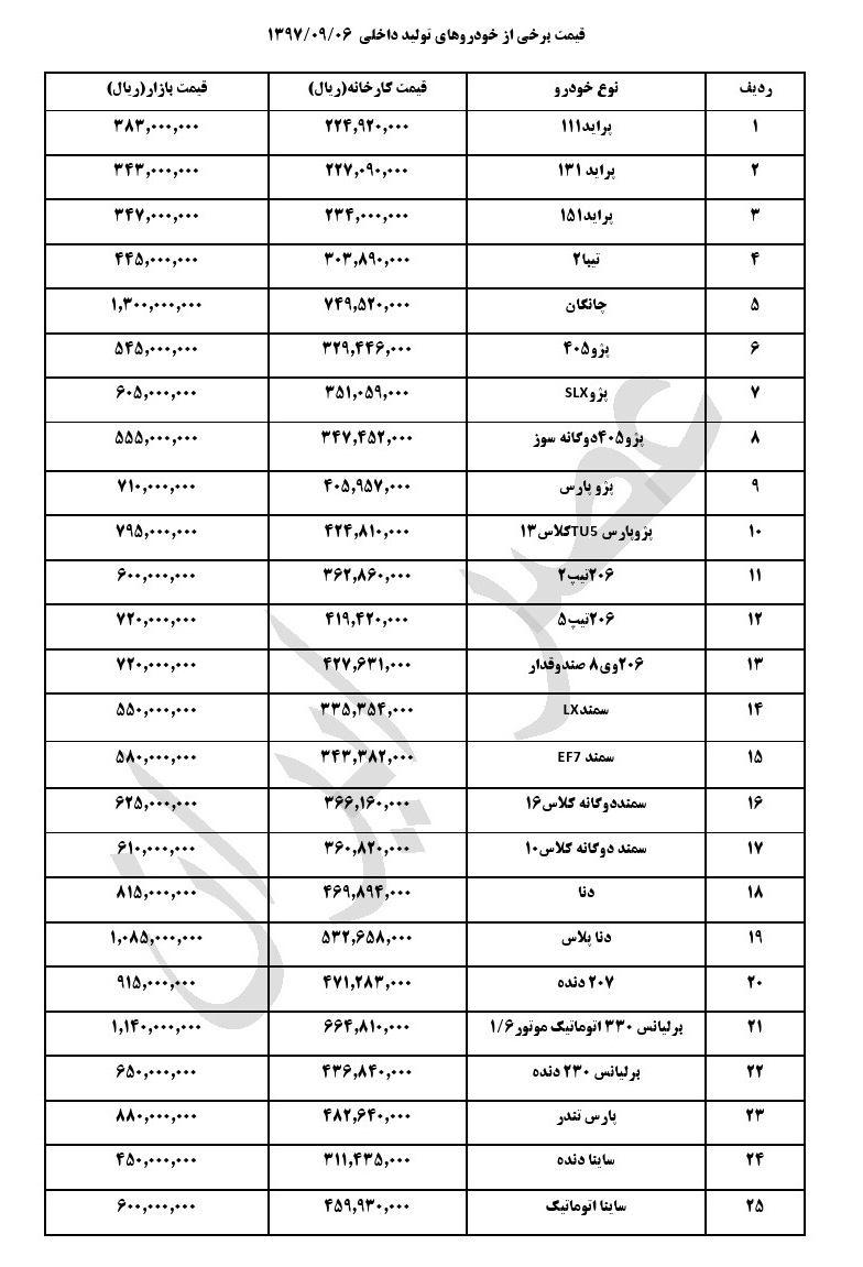 قیمت خودروهای داخلی در بازار در6 آذر 97 (+جدول کامل) قیمت خودروهای داخلی در بازار در6 آذر 97 (+جدول کامل)