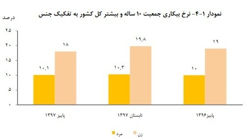 نرخ بیکاری زنان همچنان بیش‌از مردان
