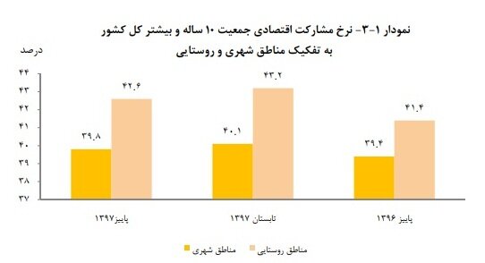نرخ بیکاری زنان همچنان بیش‌از مردان