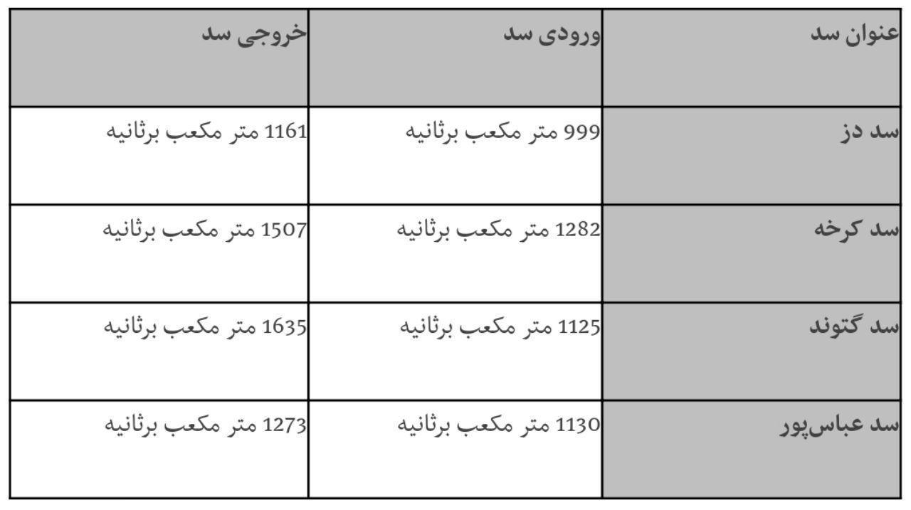 آخرین وضعیت ورودی و خروجی سدهای خوزستان (+جدول دبی) آخرین وضعیت ورودی و خروجی سدهای خوزستان (+جدول دبی)
