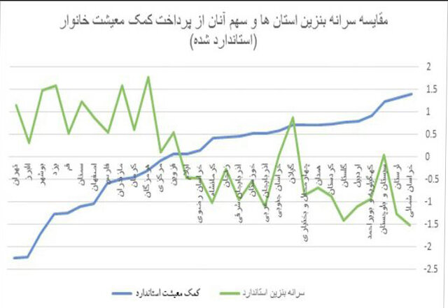 رابطه معکوس بین بسته معیشتی و مصرف بنزین رابطه معکوس بین بسته معیشتی و مصرف بنزین