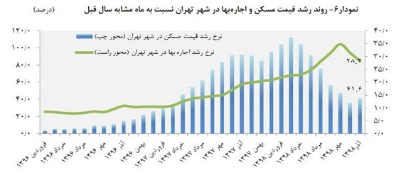 بانک مرکزی: نرخ اجاره مسکن در تهران ۲۸ درصد افزایش یافت بانک مرکزی: نرخ اجاره مسکن در تهران ۲۸ درصد افزایش یافت