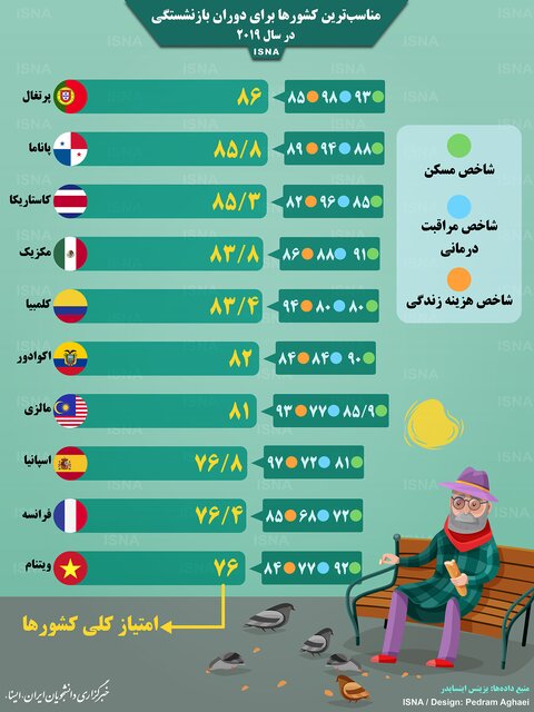 مناسبترین کشورها برای دوران بازنشستگی (اینفوگرافیک) مناسبترین کشورها برای دوران بازنشستگی (اینفوگرافیک)