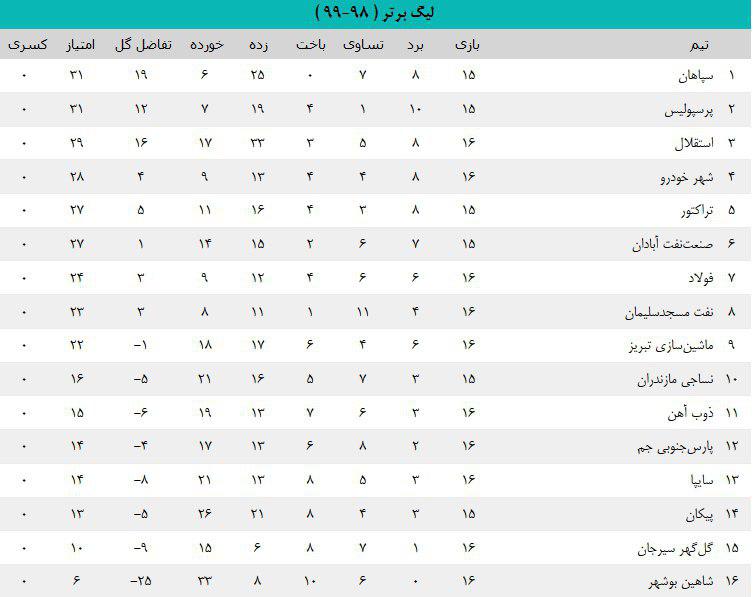 نفت آبادان 4 - 2 سپاهان/ تنها خط تیره سپاهان پاک شد (+جدول) نفت آبادان 4 - 2 سپاهان/ تنها خط تیره سپاهان پاک شد (+جدول)
