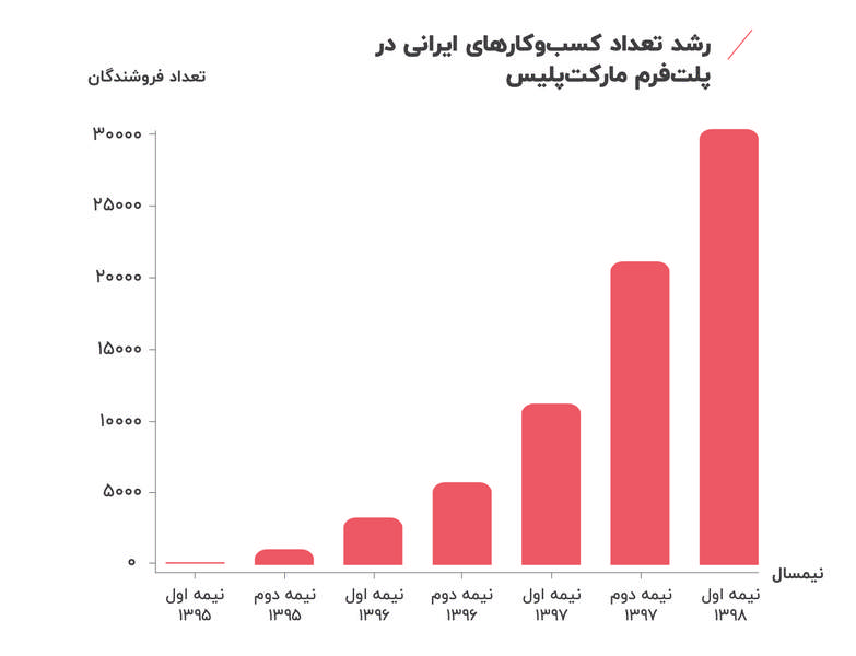 از خرده فروشی به مارکت پلیس؛ دیجیکالا چگونه متحول شد؟ از خرده فروشی به مارکت پلیس؛ دیجیکالا چگونه متحول شد؟