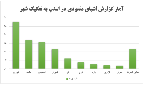 تهرانیها رکورددار فراموشکارترین مسافران اسنپ تهرانیها رکورددار فراموشکارترین مسافران اسنپ