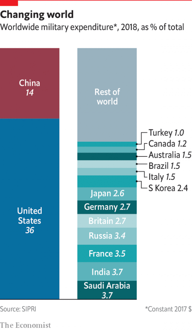 جهان تا دندان مسلح/ افزایش بودجه نظامی آمریکا پس از 7 سال جهان تا دندان مسلح/ افزایش بودجه نظامی آمریکا پس از 7 سال