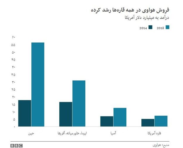 بنیانگذار هواوی: فروش‌ شرکت در دو سال آینده به ۱۰۰ میلیارد دلار کاهش می‌یابد