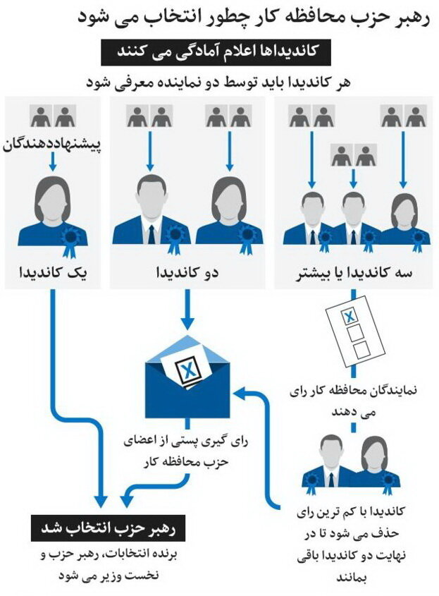 گزینه های نخست وزیری انگلیس کیستند؟ گزینه های نخست وزیری انگلیس کیستند؟