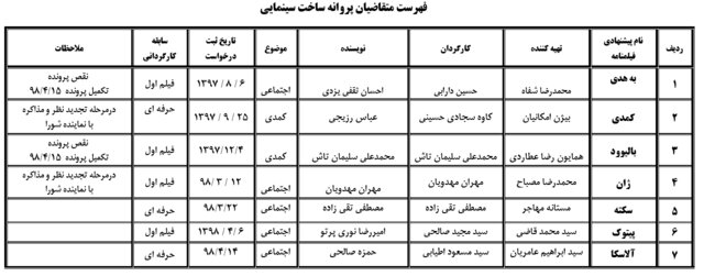 انتشار لیست متقاضیان پروانه ساخت سینمایی