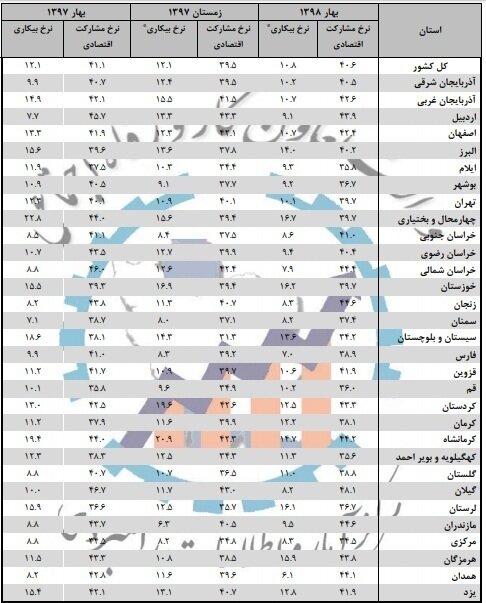 بیکارترین استان کشور (+نمودار) بیکارترین استان کشور (+نمودار)