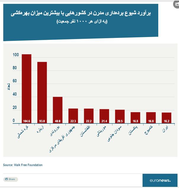 وضعیت برده‌داری مدرن در عصر جدید؛ ایران و افغانستان در قعر جدول
