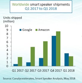 کاربران کدام کشورها بیشتر اسپیکر هوشمند می‌خرند؟