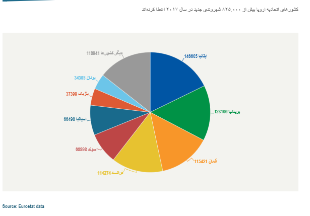 کدام کشور اروپایی در سال ۲۰۱۷ بیشترین ملیت را اعطا کرده است؟ کدام کشور اروپایی در سال ۲۰۱۷ بیشترین ملیت را اعطا کرده است؟