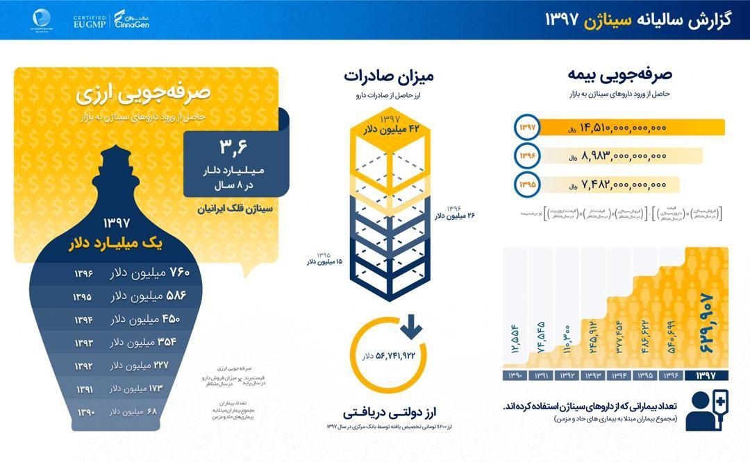 گروه دارویی سیناژن پیشتاز در عرصه تولید داخلی دارو گروه دارویی سیناژن پیشتاز در عرصه تولید داخلی دارو