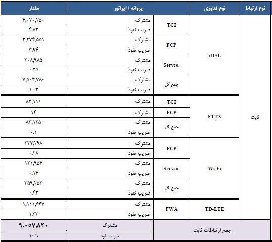 عبور شمار مشترکان اینترنت ثابت ایران از 9 میلیون عبور شمار مشترکان اینترنت ثابت ایران از 9 میلیون