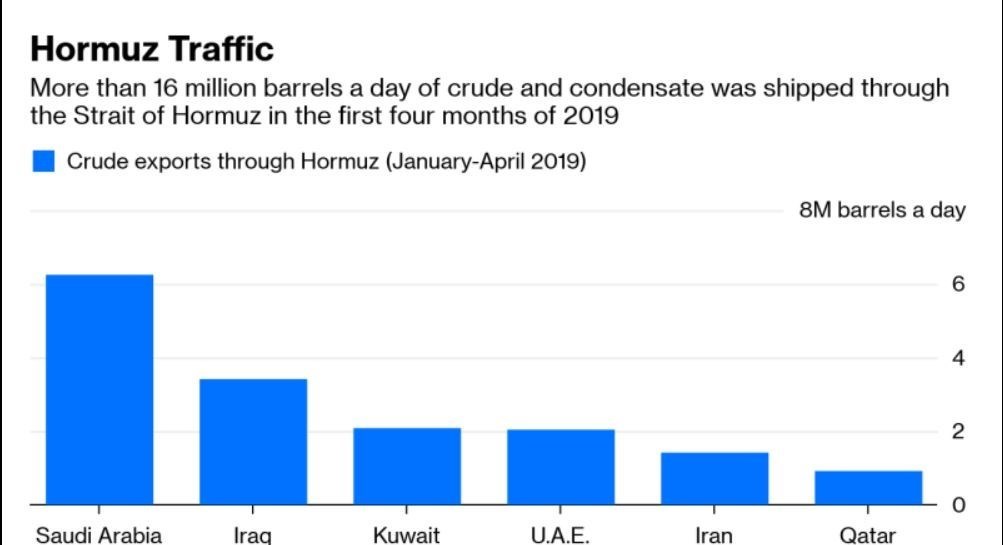 از تنگه هرمز چقدر نفت عبور می کند؟