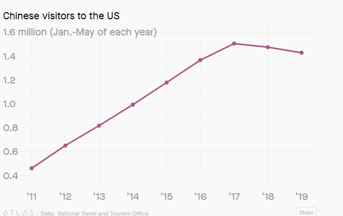 جنگ تجاری، عامل حذف توریسم چینی از آمریکا (+نمودار) جنگ تجاری، عامل حذف توریسم چینی از آمریکا (+نمودار)